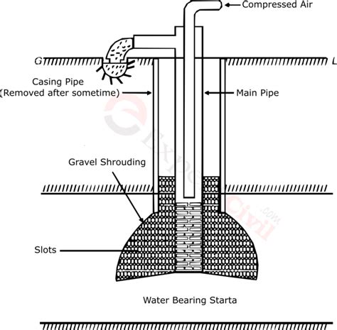 slotted type tube well|cavity type tube well.